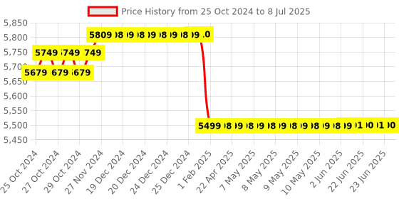 moglix.com Insize 0.2 mm Dial Test Indicator, 2381-02 insize Price History Graph from 25 Oct 2024 to 8 Jul 2025