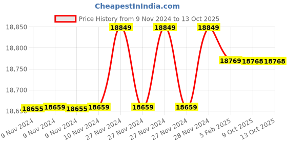moglix.com Insize 0.20-0.50mm Pin Gauge Set, 4166-0D (Pack of 2) insize Price History Graph from 9 Nov 2024 to 13 Oct 2025