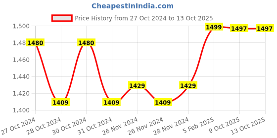 moglix.com Insize 0.21mm 0.001mm Individual Metric Pin Gage, 4110-0D21 (Pack of 3) insize Price History Graph from 27 Oct 2024 to 13 Oct 2025