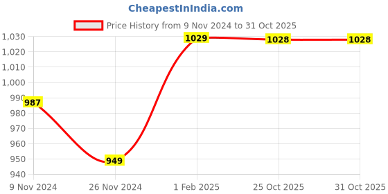 moglix.com Insize 0.22mm 0.001mm Individual Metric Pin Gage, 4110-0D22 (Pack of 2) insize Price History Graph from 9 Nov 2024 to 31 Oct 2025