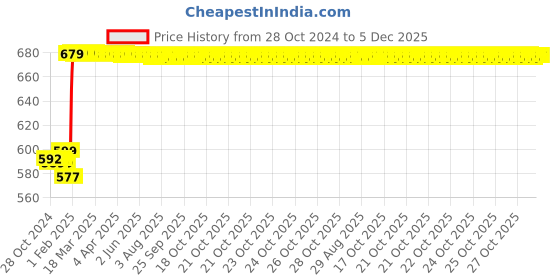 moglix.com Insize 0.25mm Feeler Gauge Tape, 4621-25 insize Price History Graph from 28 Oct 2024 to 5 Dec 2025