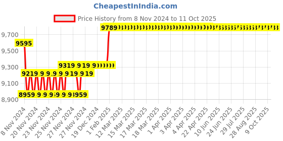 moglix.com Insize 0.25N Force Gage, ISF-F50 insize Price History Graph from 8 Nov 2024 to 11 Oct 2025