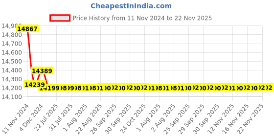 moglix.com Insize 0.2g Weighing Scale, 8001-6 insize Price History Graph from 11 Nov 2024 to 21 Nov 2025