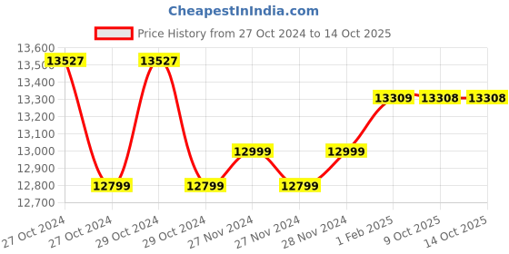 moglix.com Insize 0.2gf Dial Tension Gage, ISF-TG10 (Pack of 3) insize Price History Graph from 27 Oct 2024 to 14 Oct 2025