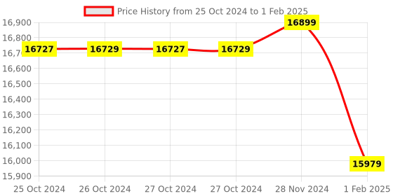 moglix.com Insize 0.2mm Dial Test Indicator, 2380-02 (Pack of 3) insize Price History Graph from 25 Oct 2024 to 1 Feb 2025