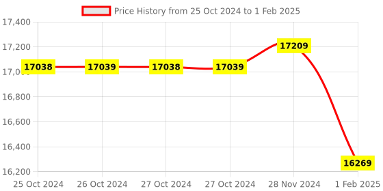 moglix.com Insize 0.2mm Dial Test Indicator, 2381-02 (Pack of 3) insize Price History Graph from 25 Oct 2024 to 1 Feb 2025