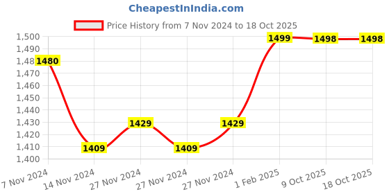 moglix.com Insize 0.32mm 0.001mm Individual Metric Pin Gage, 4110-0D32 (Pack of 3) insize Price History Graph from 7 Nov 2024 to 18 Oct 2025