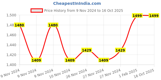 moglix.com Insize 0.37mm 0.001mm Individual Metric Pin Gage, 4110-0D37 (Pack of 3) insize Price History Graph from 9 Nov 2024 to 16 Oct 2025
