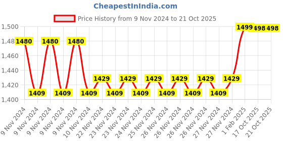 moglix.com Insize 0.38mm 0.001mm Individual Metric Pin Gage, 4110-0D38 (Pack of 3) insize Price History Graph from 9 Nov 2024 to 17 Oct 2025