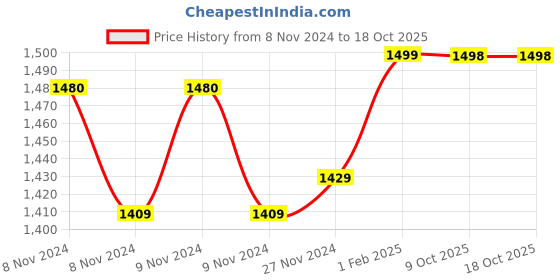 moglix.com Insize 0.39mm 0.001mm Individual Metric Pin Gage, 4110-0D39 (Pack of 3) insize Price History Graph from 8 Nov 2024 to 18 Oct 2025