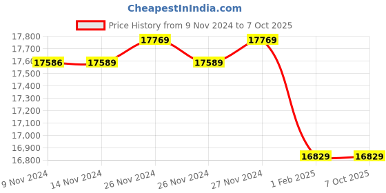 moglix.com Insize 0.3mm Machinists Level, 4904-150 (Pack of 2) insize Price History Graph from 9 Nov 2024 to 7 Oct 2025