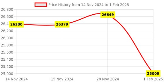 moglix.com Insize 0.3mm Machinists Level, 4904-150 (Pack of 3) insize Price History Graph from 14 Nov 2024 to 1 Feb 2025