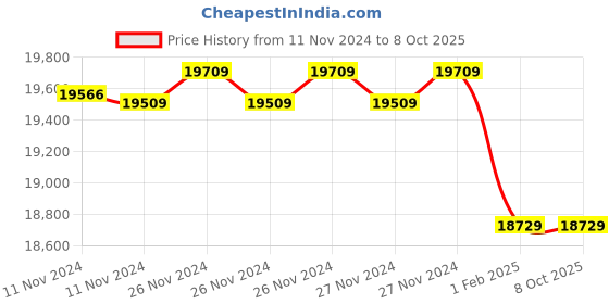 moglix.com Insize 0.3mm Machinists Level, 4904-200 (Pack of 2) insize Price History Graph from 11 Nov 2024 to 8 Oct 2025