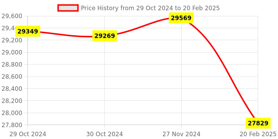 moglix.com Insize 0.3mm Machinists Level, 4904-200 (Pack of 3) insize Price History Graph from 29 Oct 2024 to 20 Feb 2025