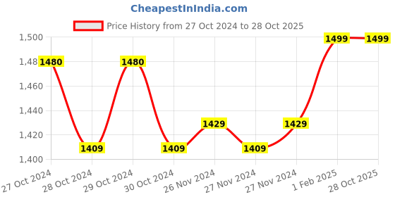 moglix.com Insize 0.40mm 0.001mm Individual Metric Pin Gage, 4110-0D40 (Pack of 3) insize Price History Graph from 27 Oct 2024 to 28 Oct 2025