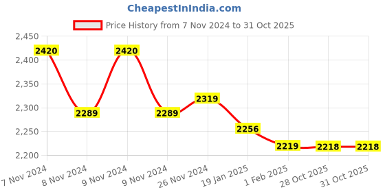 moglix.com Insize 0.40mm Feeler Gauge Stock, 4622-40 (Pack of 2) insize Price History Graph from 7 Nov 2024 to 30 Oct 2025