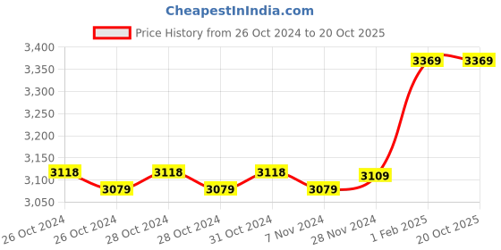 moglix.com Insize 0.40mm Feeler Gauge Tape, 4621-40 (Pack of 3) insize Price History Graph from 26 Oct 2024 to 20 Oct 2025