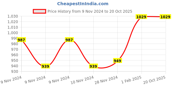 moglix.com Insize 0.44mm 0.001mm Individual Metric Pin Gage, 4110-0D44 (Pack of 2) insize Price History Graph from 9 Nov 2024 to 19 Oct 2025