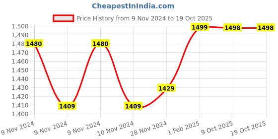 moglix.com Insize 0.44mm 0.001mm Individual Metric Pin Gage, 4110-0D44 (Pack of 3) insize Price History Graph from 9 Nov 2024 to 17 Oct 2025
