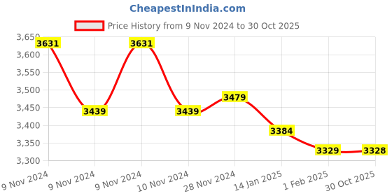 moglix.com Insize 0.45mm Feeler Gauge Stock, 4622-45 (Pack of 3) insize Price History Graph from 9 Nov 2024 to 30 Oct 2025