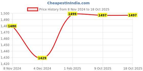 moglix.com Insize 0.46mm 0.001mm Individual Metric Pin Gage, 4110-0D46 (Pack of 3) insize Price History Graph from 8 Nov 2024 to 17 Oct 2025
