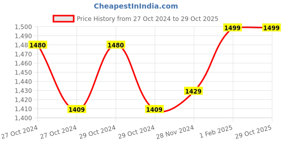moglix.com Insize 0.48mm 0.001mm Individual Metric Pin Gage, 4110-0D48 (Pack of 3) insize Price History Graph from 27 Oct 2024 to 28 Oct 2025