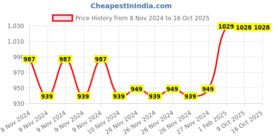 moglix.com Insize 0.49mm 0.001mm Individual Metric Pin Gage, 4110-0D49 (Pack of 2) insize Price History Graph from 8 Nov 2024 to 16 Oct 2025