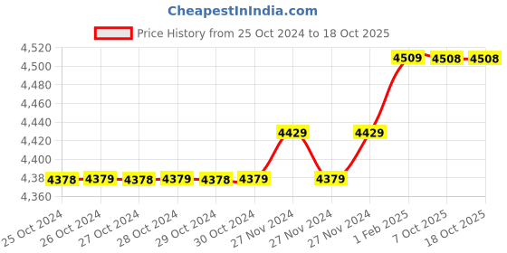 moglix.com Insize 0.5-10mm 0.05mm Taper Gauge, 4630-1 (Pack of 2) insize Price History Graph from 25 Oct 2024 to 17 Oct 2025