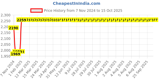 moglix.com Insize 0.5-1mm Flexible Rule, 7121-150 insize Price History Graph from 7 Nov 2024 to 15 Oct 2025