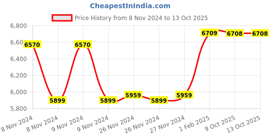 moglix.com Insize 0.5-1mm Flexible Rule, 7121-150 (Pack of 3) insize Price History Graph from 8 Nov 2024 to 12 Oct 2025