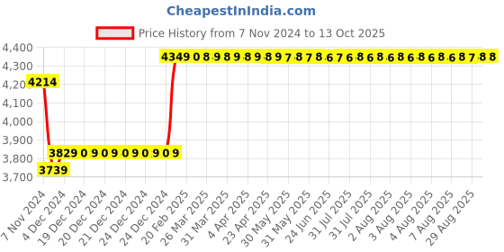 moglix.com Insize 0.5-1mm Flexible Rule, 7121-300 insize Price History Graph from 7 Nov 2024 to 13 Oct 2025
