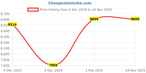 moglix.com Insize 0.5-1mm Flexible Rule, 7121-300 (Pack of 2) insize Price History Graph from 4 Dec 2024 to 22 Nov 2025
