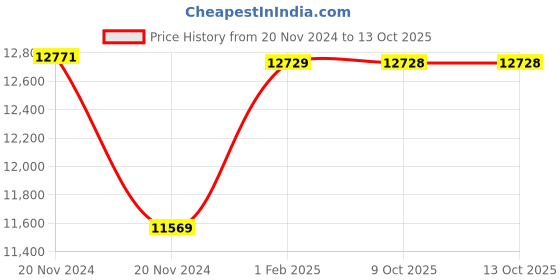 moglix.com Insize 0.5-1mm Flexible Rule, 7121-300 (Pack of 3) insize Price History Graph from 20 Nov 2024 to 13 Oct 2025