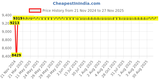 moglix.com Insize 0.5-1mm Flexible Rule, 7121-600 insize Price History Graph from 21 Nov 2024 to 27 Nov 2025