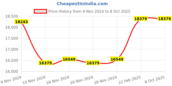 moglix.com Insize 0.5-1mm Flexible Rule, 7121-600 (Pack of 2) insize Price History Graph from 9 Nov 2024 to 8 Oct 2025