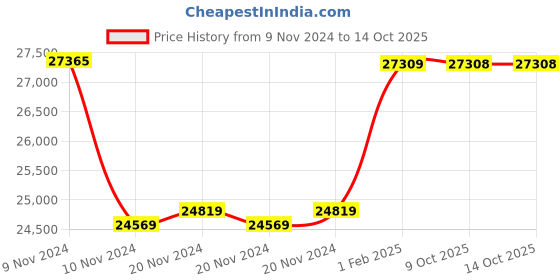 moglix.com Insize 0.5-1mm Flexible Rule, 7121-600 (Pack of 3) insize Price History Graph from 9 Nov 2024 to 13 Oct 2025