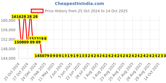 moglix.com Insize 0.5-20.1mm 0.01mm Digital Internal Chamfer Gage, 2942-203 insize Price History Graph from 25 Oct 2024 to 13 Oct 2025