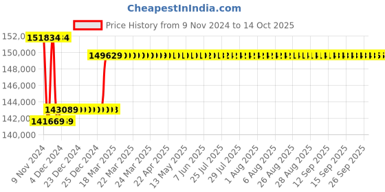 moglix.com Insize 0.5-20.1mm 0.02mm Internal Chamfer Gage, 2941-203 insize Price History Graph from 9 Nov 2024 to 13 Oct 2025