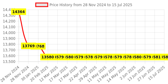 moglix.com Insize 0.5 g Counting Scale, 8101-15 insize Price History Graph from 28 Nov 2024 to 15 Jul 2025