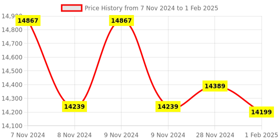 moglix.com Insize 0.5g Weighing Scale, 8001-15 insize Price History Graph from 7 Nov 2024 to 1 Feb 2025
