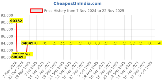 moglix.com Insize 0.5kg Floor Scale, 8401-1T1212 insize Price History Graph from 7 Nov 2024 to 22 Nov 2025