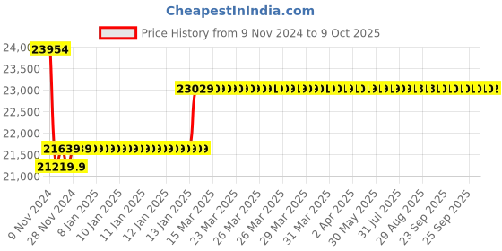 moglix.com Insize 0.5mm 0.01mm Long Styli Dial Test Indicator, 2896-05 insize Price History Graph from 9 Nov 2024 to 9 Oct 2025