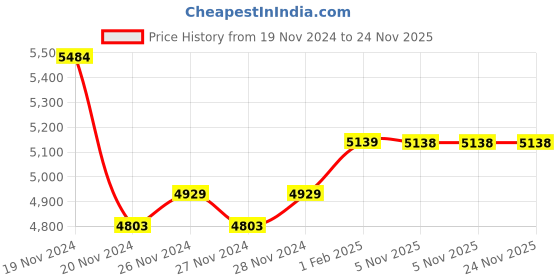 moglix.com Insize 0.5mm Grade 0 Individual Steel Gage Block with Inspection Certificate, 4101-AD5 (Pack of 3) insize Price History Graph from 19 Nov 2024 to 23 Nov 2025