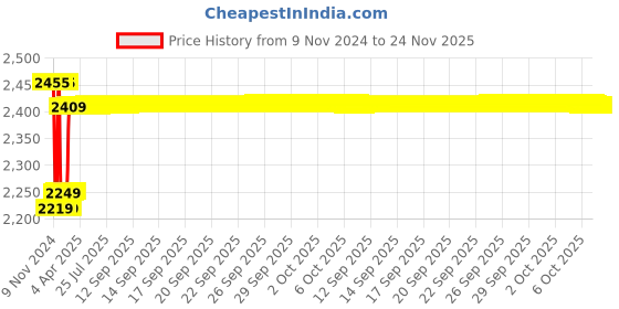 moglix.com Insize 0.5mm Grade 1 Individual Ceramic Gage Block with Inspection Certificate, 4106-BD5 insize Price History Graph from 9 Nov 2024 to 24 Nov 2025