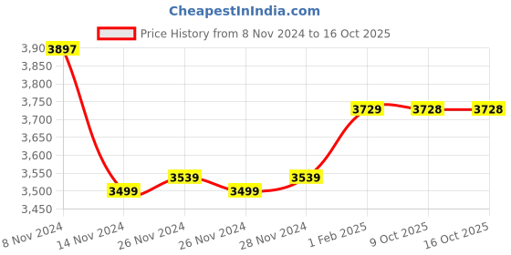 moglix.com Insize 0.5mm Grade 2 Individual Steel Gage Block with Inspection Certificate, 4101-CD5 (Pack of 3) insize Price History Graph from 8 Nov 2024 to 15 Oct 2025