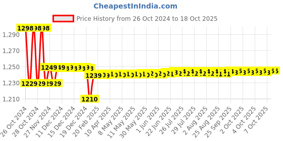 moglix.com Insize 0.60mm Feeler Gauge Stock, 4622-60 insize Price History Graph from 26 Oct 2024 to 18 Oct 2025