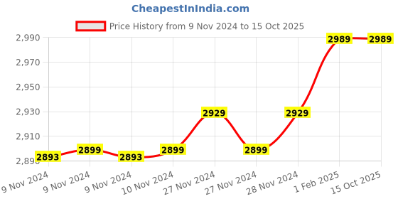 moglix.com Insize 0.64mm 0.001mm Individual Metric Pin Gage, 4110-0D64 (Pack of 2) insize Price History Graph from 9 Nov 2024 to 14 Oct 2025