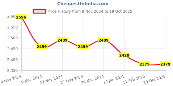 moglix.com Insize 0.65mm Feeler Gauge Stock, 4622-65 (Pack of 2) insize Price History Graph from 9 Nov 2024 to 17 Oct 2025