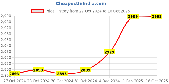 moglix.com Insize 0.66mm 0.001mm Individual Metric Pin Gage, 4110-0D66 (Pack of 2) insize Price History Graph from 27 Oct 2024 to 16 Oct 2025