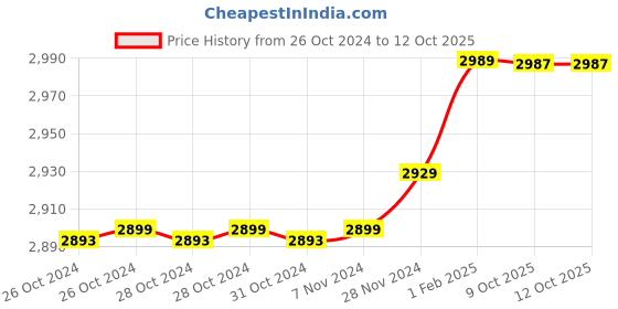 moglix.com Insize 0.67mm 0.001mm Individual Metric Pin Gage, 4110-0D67 (Pack of 2) insize Price History Graph from 26 Oct 2024 to 12 Oct 2025